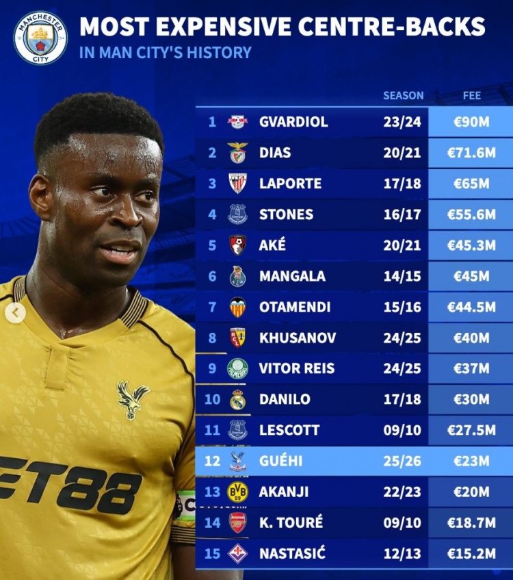 德转列曼城中卫引援榜：格瓦迪奥尔9000万最贵，格伊仅第12