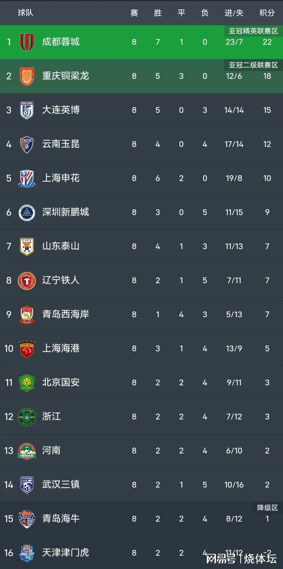 PP模拟器官网-中超积分榜：成都4分领跑，申花距前三5分，河南6轮不俗+海牛转正